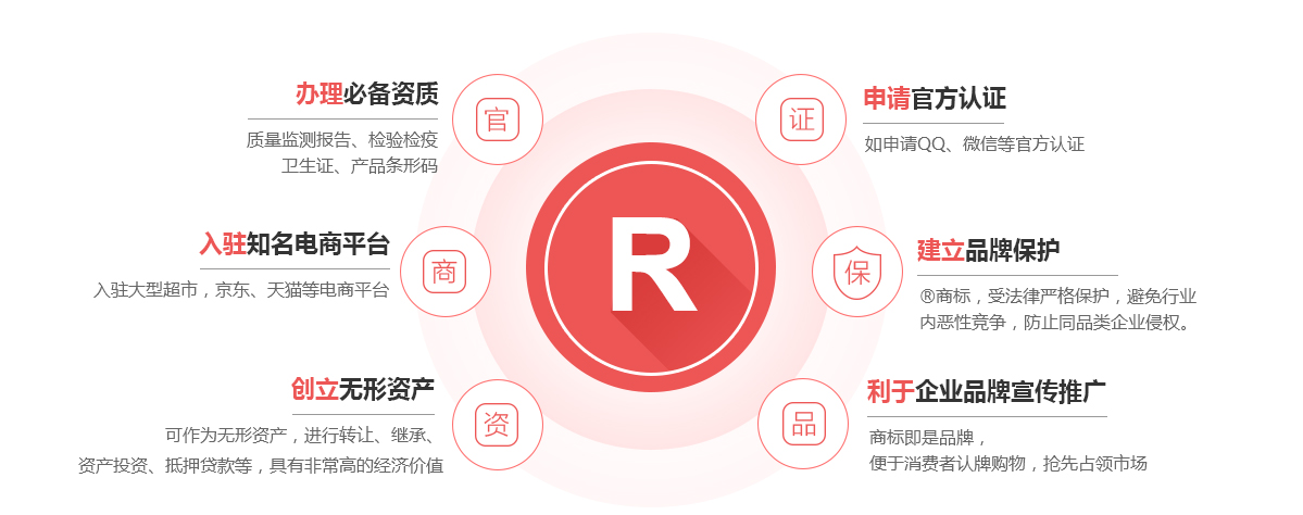 荣县商标注册的作用